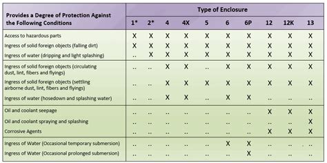 electrical enclosure nema ratings|nema ratings chart for enclosures.